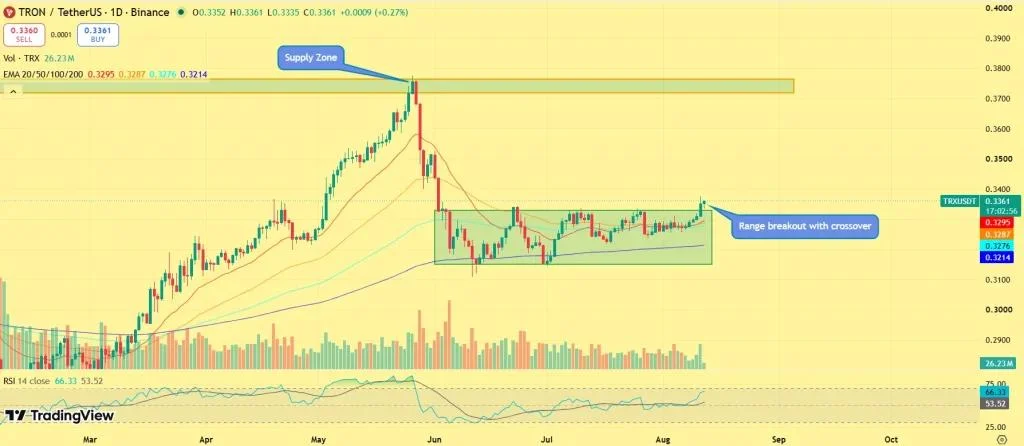 TRX Price Breaks Out as TRON’s $2.1T USDT Activity Signals Stronger Network Demand