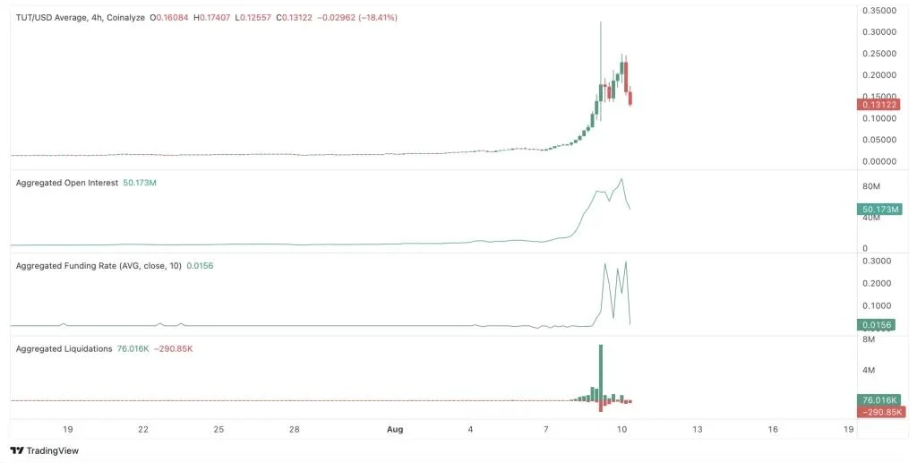 Tutorial (TUT) Price Falls After 1,100% Rally: Can Bulls Push Back Toward $0.20?