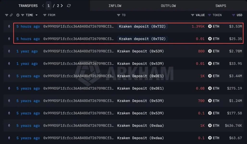 Two Ethereum Foundation-Linked Wallets Send 4,393 ETH to Kraken Worth About $11.13 Million