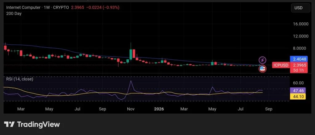 UN Adopts DFINITY AI & Cloud Tech for Governments – Why Isn’t ICP Rallying?