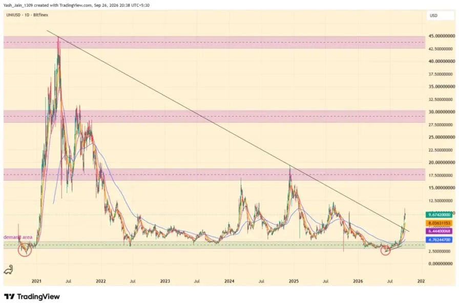 UNI Price Rally Could Have More Room After Q3 Breakout