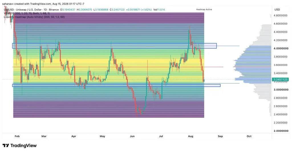 Uniswap Faces a Critical Test at $3.20 After Sharp Rejection—Is UNI Heading to $3 or Loading Up for a $4 Rebound?