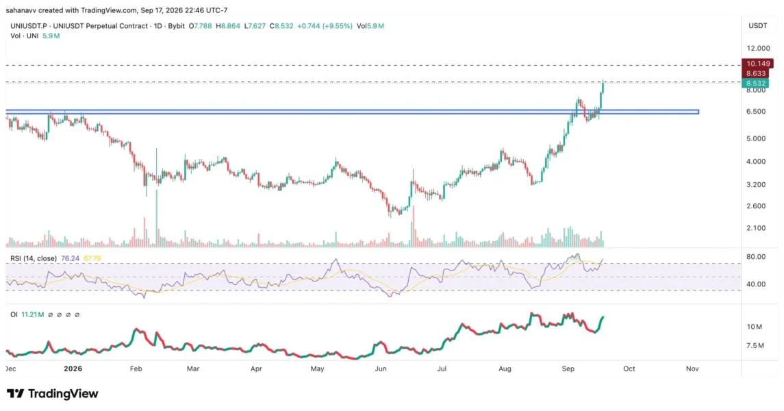Uniswap Price Surges as SEC Opens Path for Permissioned AMM Trading—How High Can UNI Go? 