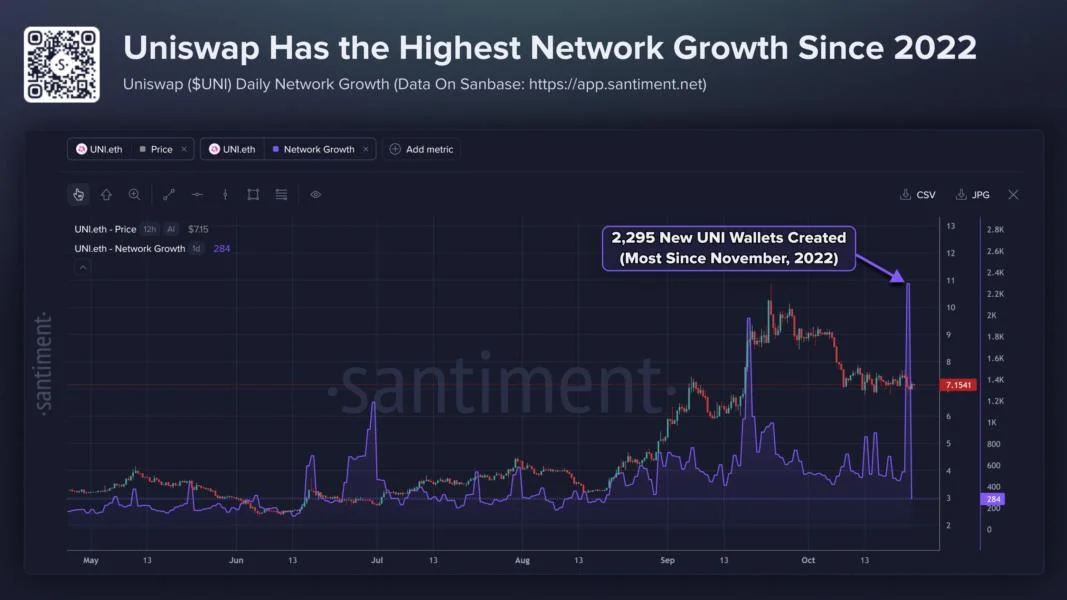 Uniswap Sees Biggest Wallet Surge in 4 Years. Will UNI Rally?