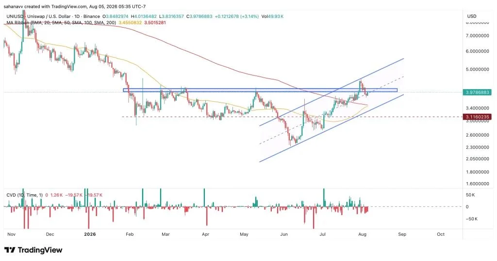 Uniswap (UNI) Price Analysis Today: Key Support, Resistance, and Bullish Outlook