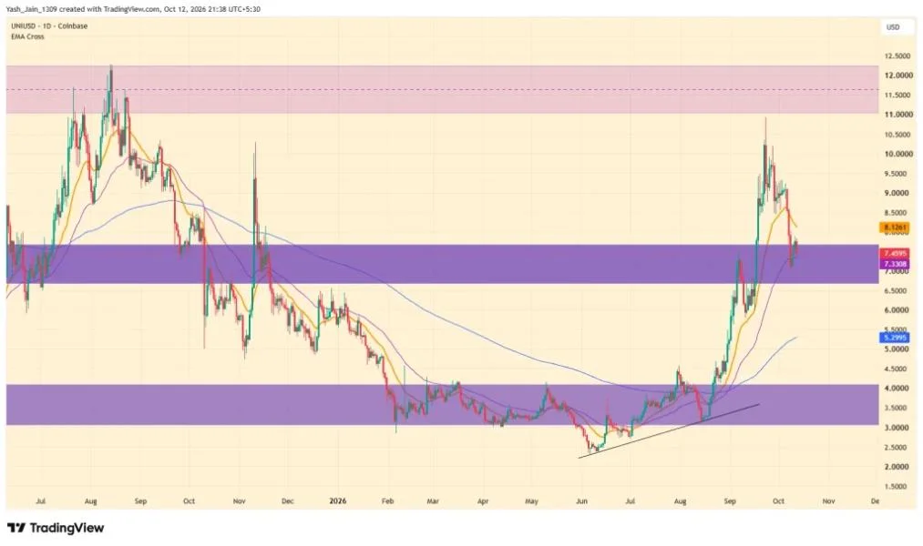 Uniswap (UNI) Price Eyes $12 as CME Futures Near Launch