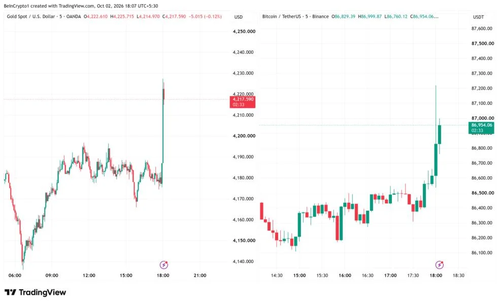 US Adds Just 29,000 Jobs in September: Why Are Bitcoin and Gold Jumping?