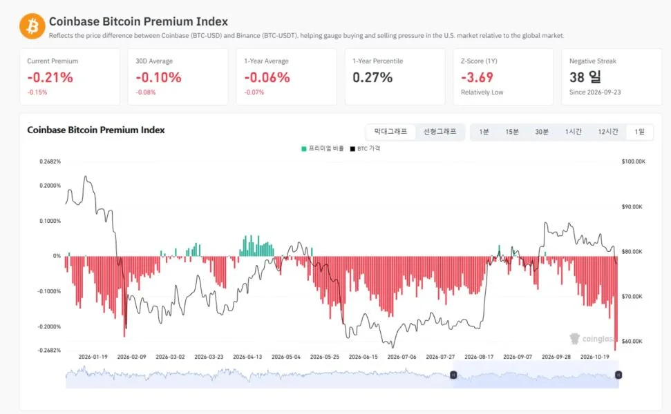 US Bitcoin Demand Fails to Recover as Coinbase Premium Stays Negative for 38 Straight Days