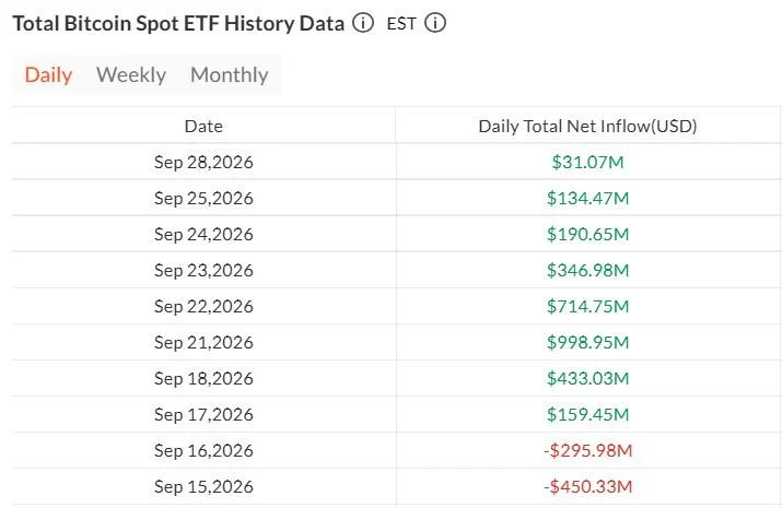 US crypto ETF inflows cool after $3.3B week but streaks hold