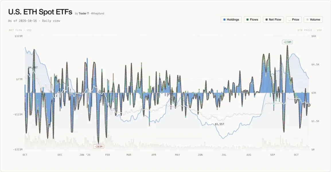 US Ether ETFs See $69.7 Million in Net Outflows as October Total Nears $955 Million