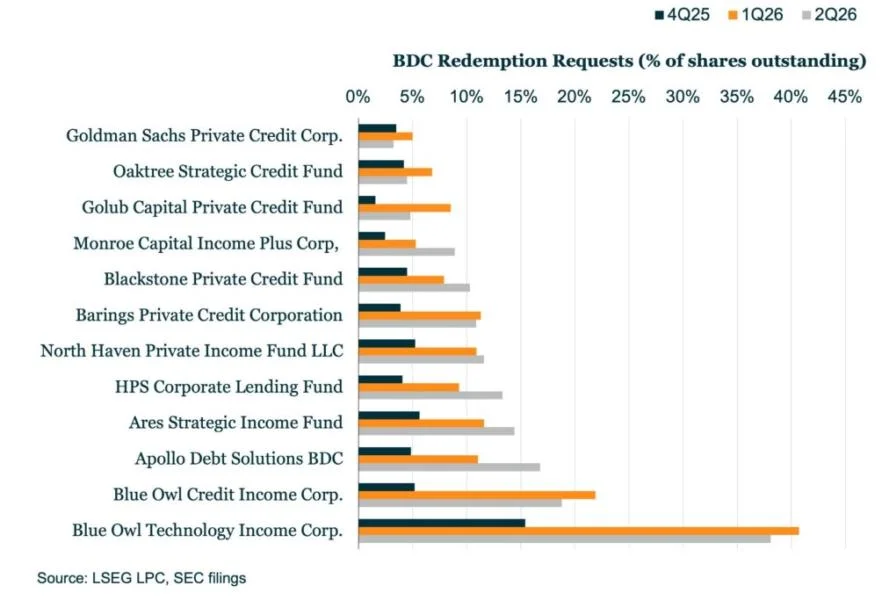 US Private Credit Stress Hits 2017 High: Why It Matters for Bitcoin?
