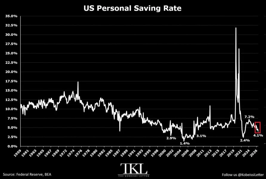 US Savings Rate Hits a 2022 Low: Could Bitcoin Be a Hedge?