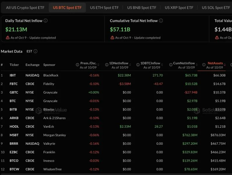 U.S. Spot Bitcoin ETFs Post $21.13 Million of Net Inflows