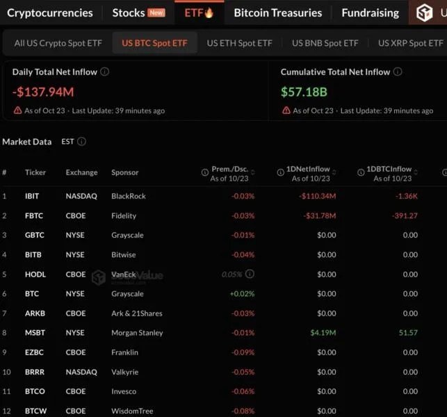 U.S. Spot Bitcoin ETFs Post Second Straight Day of Outflows, With $137.94 Million Withdrawn