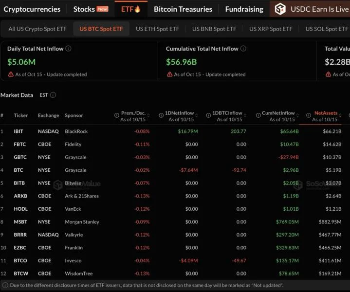 US Spot Bitcoin ETFs Return to Net Inflows After One Day With $5.06 Million