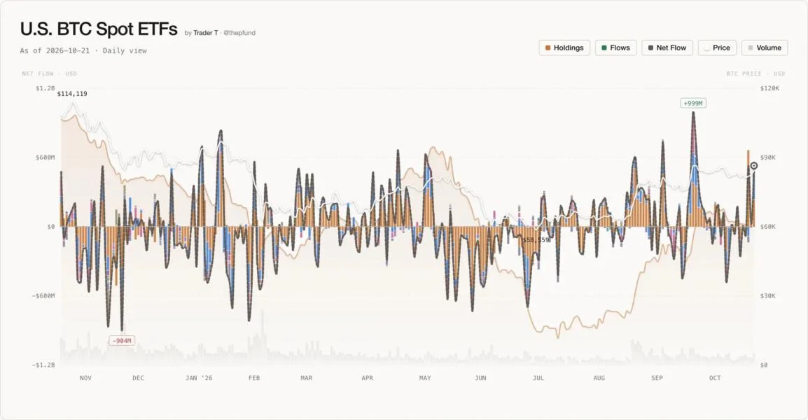US Spot-Bitcoin ETFs See $528.41 Million of Net Inflows, Led by BlackRock and Fidelity