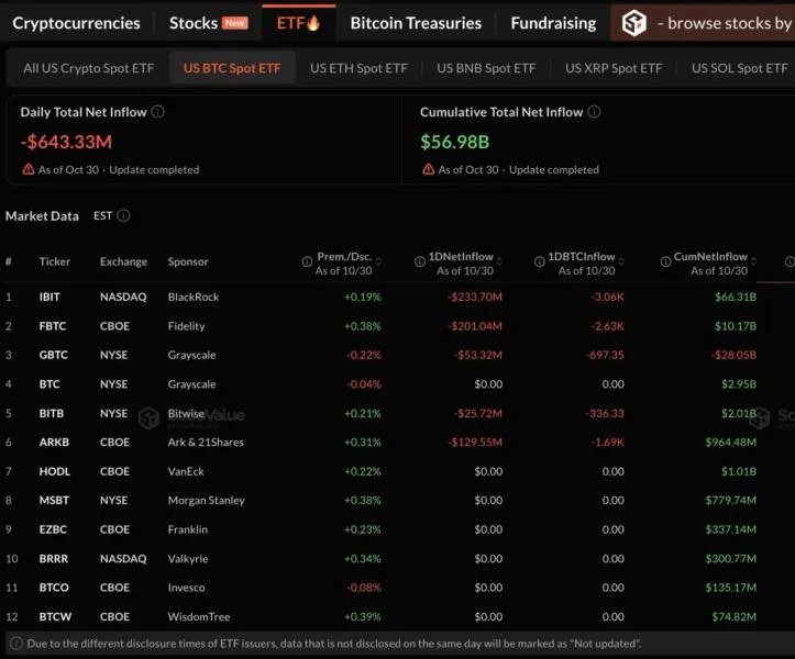 US Spot Bitcoin ETFs See $643.33 Million Outflow, Biggest Since June 25