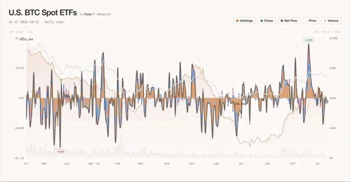US Spot Bitcoin ETFs See $65.4 Million Outflow, Reversing to Net Red After One Day