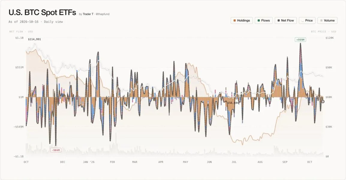 US Spot Bitcoin ETFs See $82.41 Million in Net Outflows, With $71.8 Million Exiting BlackRock's IBIT