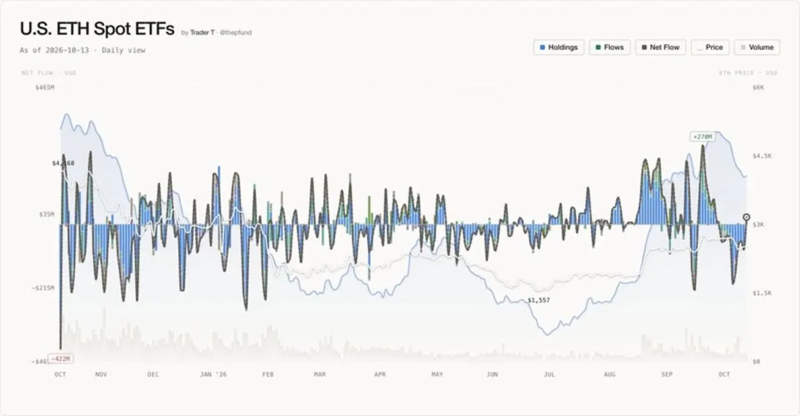 U.S. Spot Ether ETFs End 10-Day Outflow Streak With $24.84 Million Net Inflow