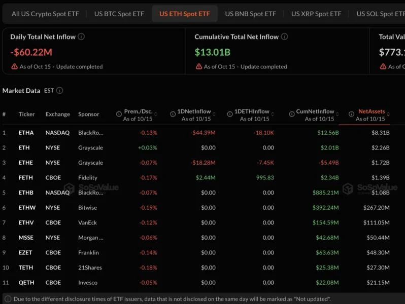 U.S. Spot Ether ETFs Post $189.73 Million in Net Outflows Over Two Days