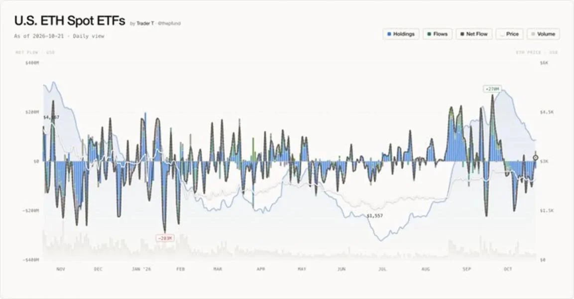 U.S. Spot Ether ETFs See $14.98 Million Inflow as Grayscale, Fidelity Offset BlackRock Outflows