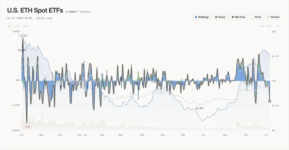 US Spot Ether ETFs See $201.9 Million in Net Outflows, Extending Streak to Six Sessions
