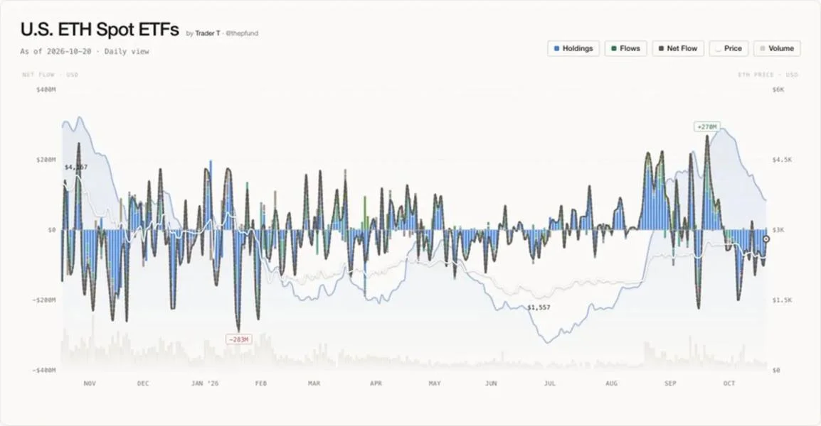 US Spot Ether ETFs See $26.12 Million in Net Outflows for Fifth Straight Session