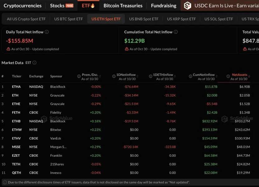 US Spot Ether ETFs Shed $155.85 Million, Extending Net Outflows to Five Straight Sessions