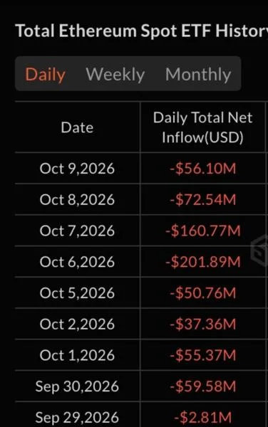 U.S. Spot Ethereum ETFs See 9th Straight Day of Outflows as Nearly $700 Million Exits