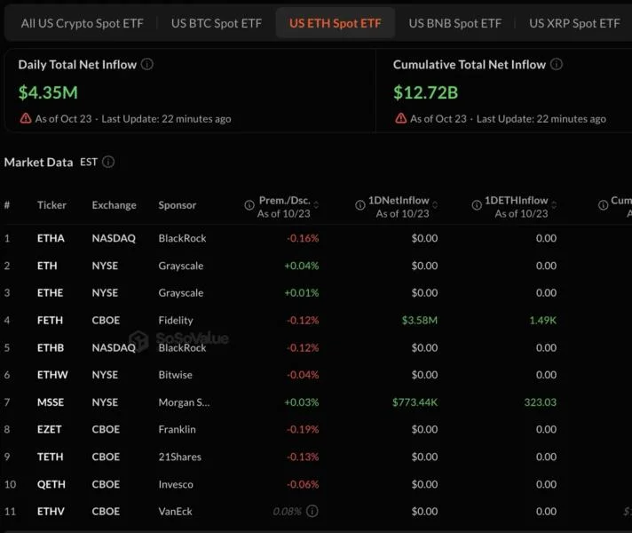 U.S. Spot Ethereum ETFs Turn to Net Inflows, Add $4.35 Million
