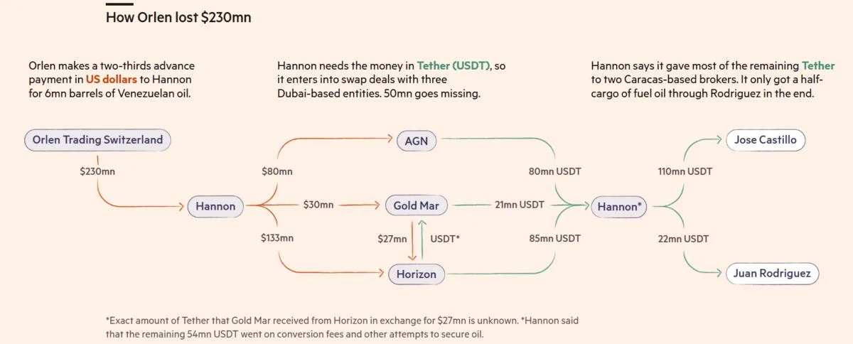 USDT payments feature in Polish energy giant’s failed $230M oil deal: FT