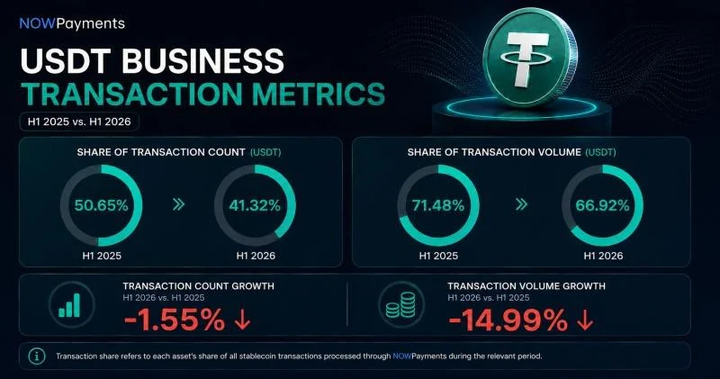 USDT Still Leads Stablecoin Volume as USDC Gains Momentum, NOWPayments Data Shows