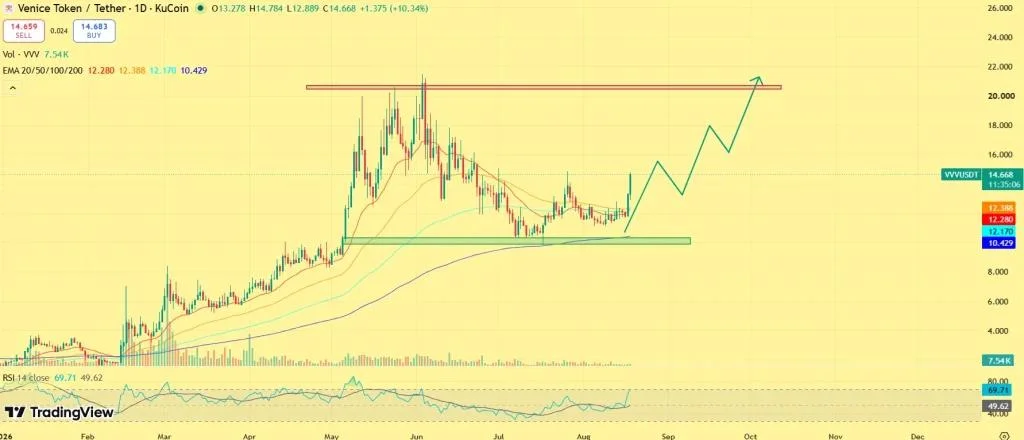 Venice Token Price Rally Gains Momentum as Open Interest Hits $76M—$22 Next?