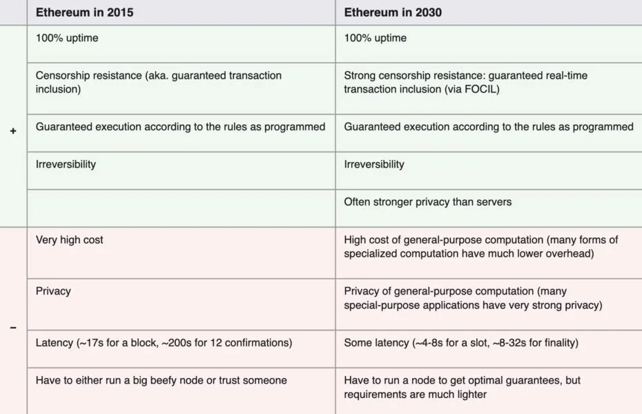 Vitalik Buterin Says Next Year's Hegota Will Be Ethereum's Last ‘Normal' Fork