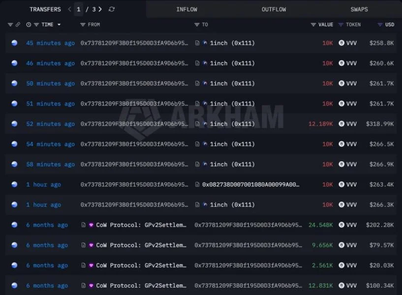 VVV Price Could Drop to $18 as Whale Profit Exceeds $14M