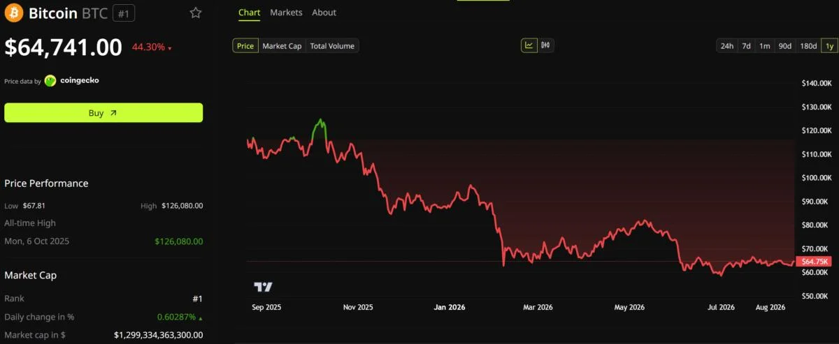 Wall Street Backed Bitcoin, Then Watched It Crash 50%, Two Reports Explain