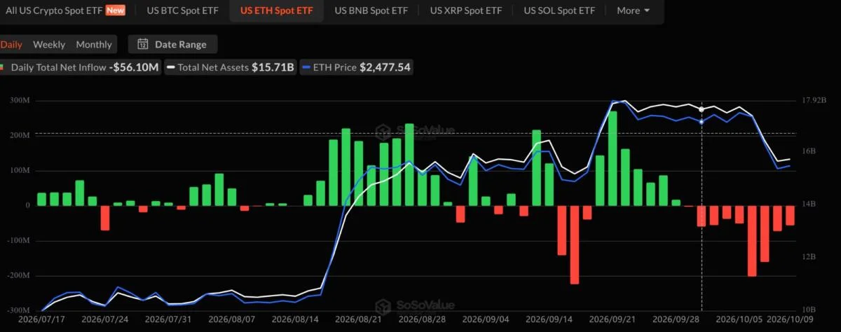 Wall Street Is Pulling Money From Ethereum as Traders Load Shorts