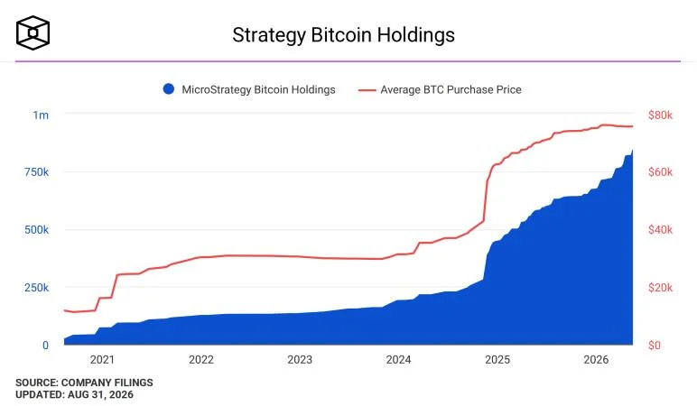 ‘We’re back’: Strategy buys another 4,603 bitcoin for $369.7 million as holdings hit 845,050 BTC