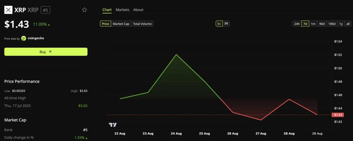 Whales Yank 231 Million XRP From Binance — Largest Withdrawal in 6 Months