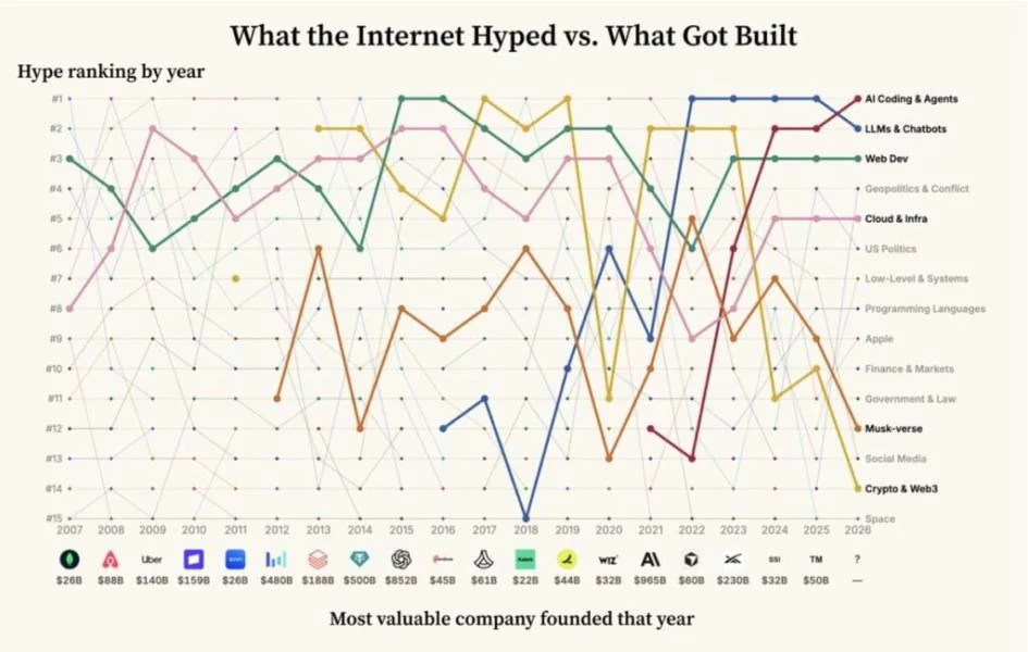 What the Internet Hyped vs. What Got Built: Sequoia’s 20-Year Hacker News Chart Explained