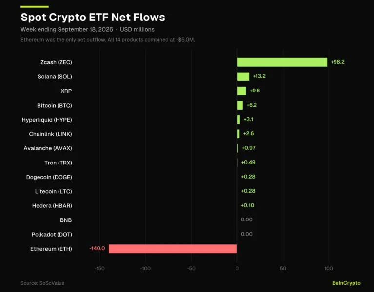 Which Crypto ETF Drew the Most Money Last Week? Not Bitcoin, and Not Ethereum