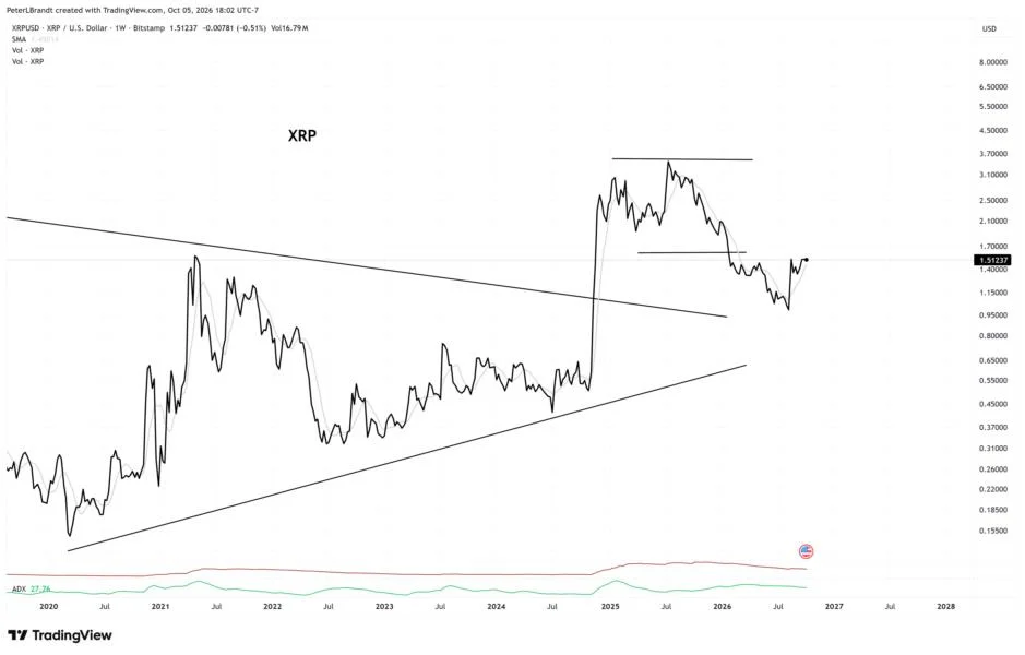 Which Crypto Has the Best Chart? Peter Brandt Compares XRP, Monero and Solana