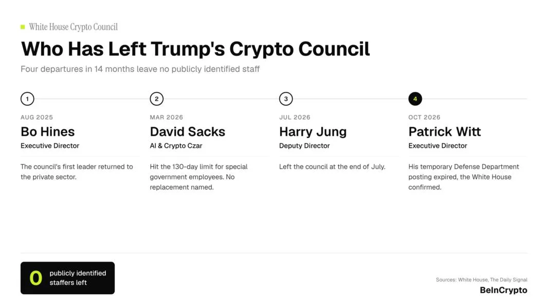 White House Crypto Council Loses Last Staffer: Who's in Charge Now?