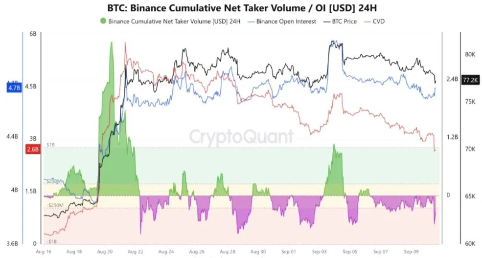 Why Bitcoin Price Is Struggling to Reclaim $80K: Here’s The Missing Catalyst