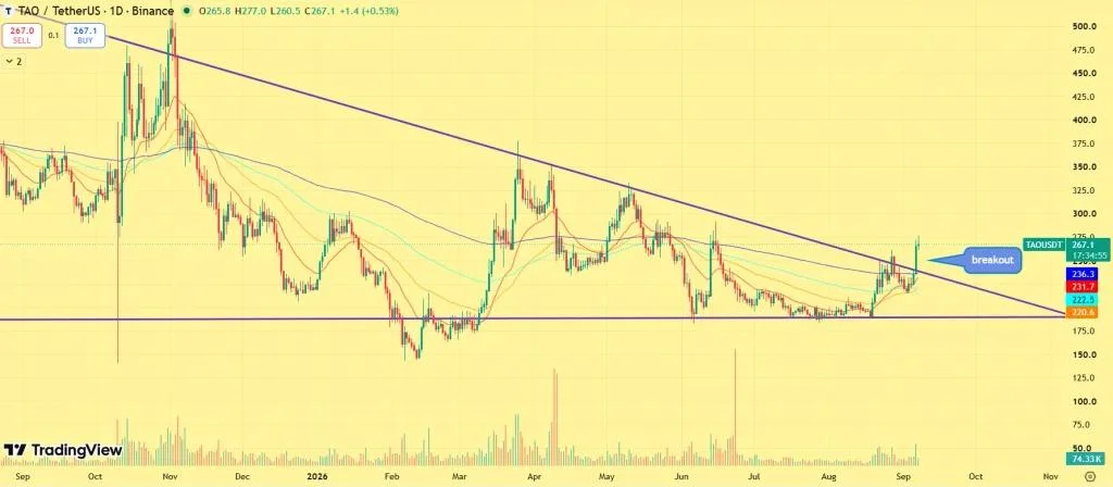 Why Bittensor (TAO) Price Is Up Today?