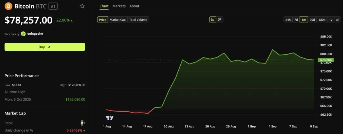 Why Can't Bitcoin Hold $80,000 When Sellers Have Given Up?