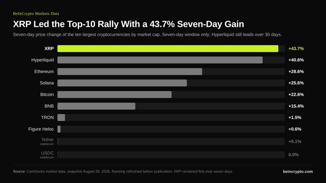 Why Did the XRP Price Rally Beat Every Top-10 Coin Without an Altcoin Season?