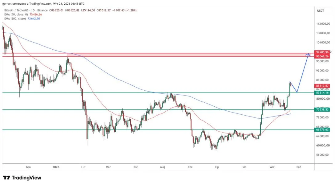 Why Is Bitcoin Up Today? BTC Price Hits Highest Level Since January Above $87,000