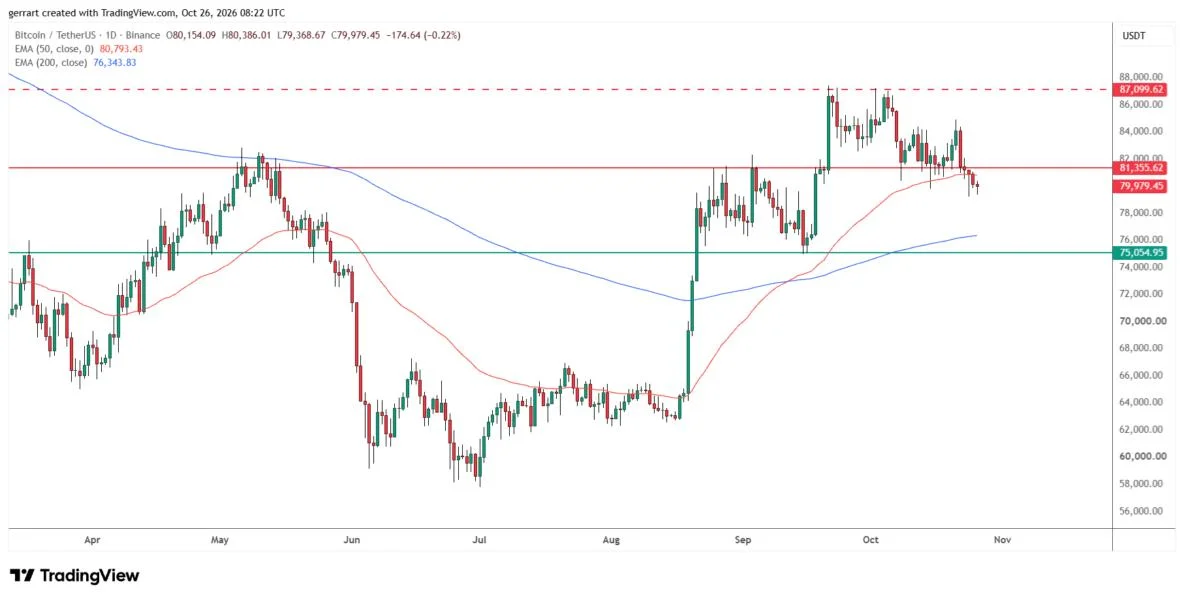 Why Is Crypto Going Down? Bitcoin Tests $80,000 as Ethereum, XRP and Dogecoin Sink to August Lows